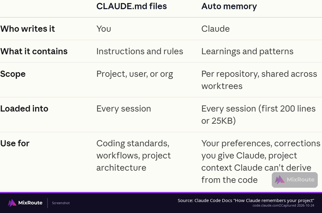 Official Claude Code table comparing CLAUDE.md files with auto memory: who writes it, scope, what loads each session
