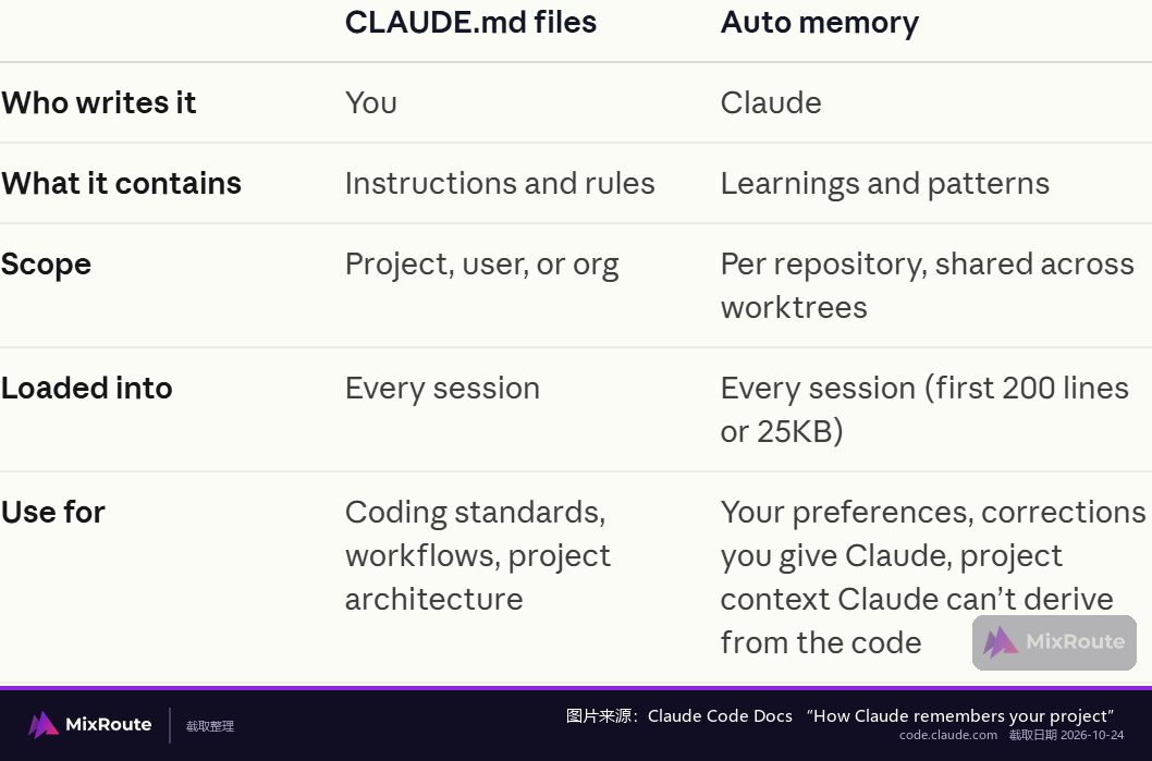 Claude Code 官方文档中 CLAUDE.md 文件与自动记忆的对照表：谁编写、作用域、加载方式