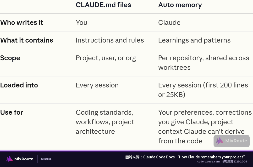 Claude Code 官方文件中 CLAUDE.md 檔案與自動記憶的對照表：誰寫、範圍、載入時機