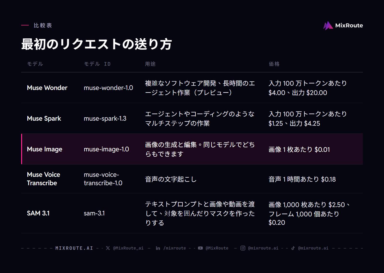 Meta Muse とは:モデルの種類と Meta Model API で最初の1リクエストを送るまで 4 最初のリクエストの送り方