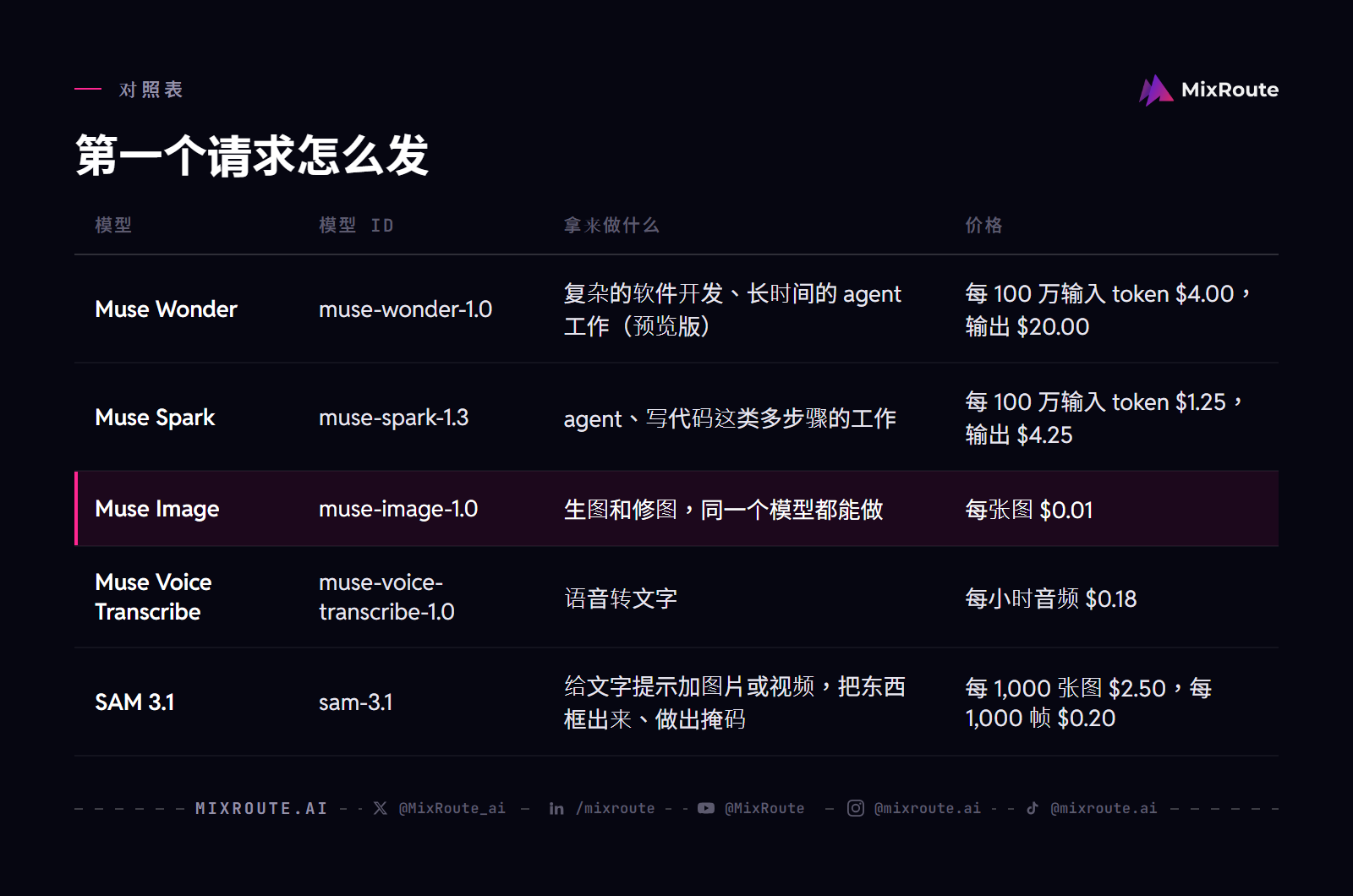 Meta Muse 模型是什么?用 Meta Model API 发出第一个请求 4 第一个请求怎么发