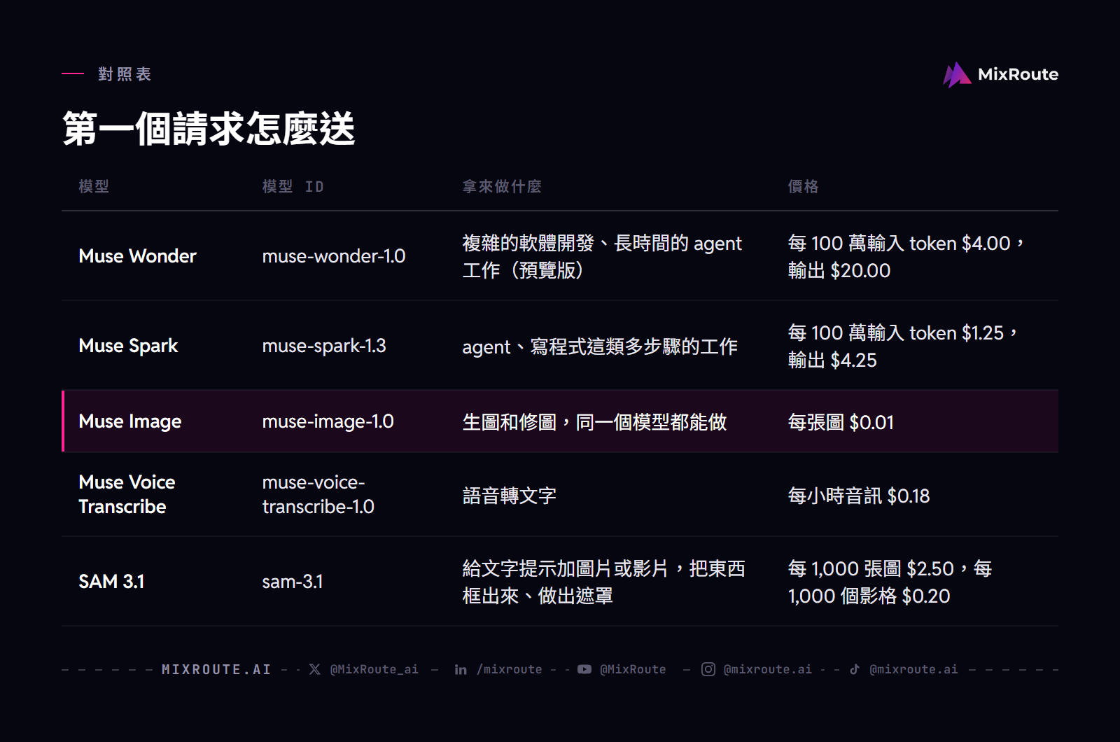 Meta Muse 模型是什麼?Meta Model API 怎麼申請與送出第一個請求 4 第一個請求怎麼送