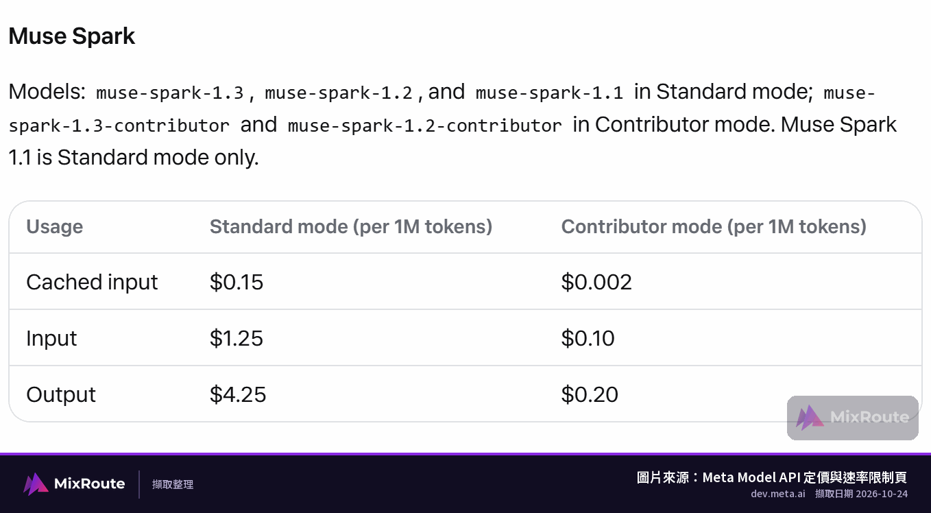 Meta Muse 模型是什麼?Meta Model API 怎麼申請與送出第一個請求 6 Meta Model API 定價頁中 Muse Spark 的 Standard 與 Contributor 每 100 萬 token 單價表