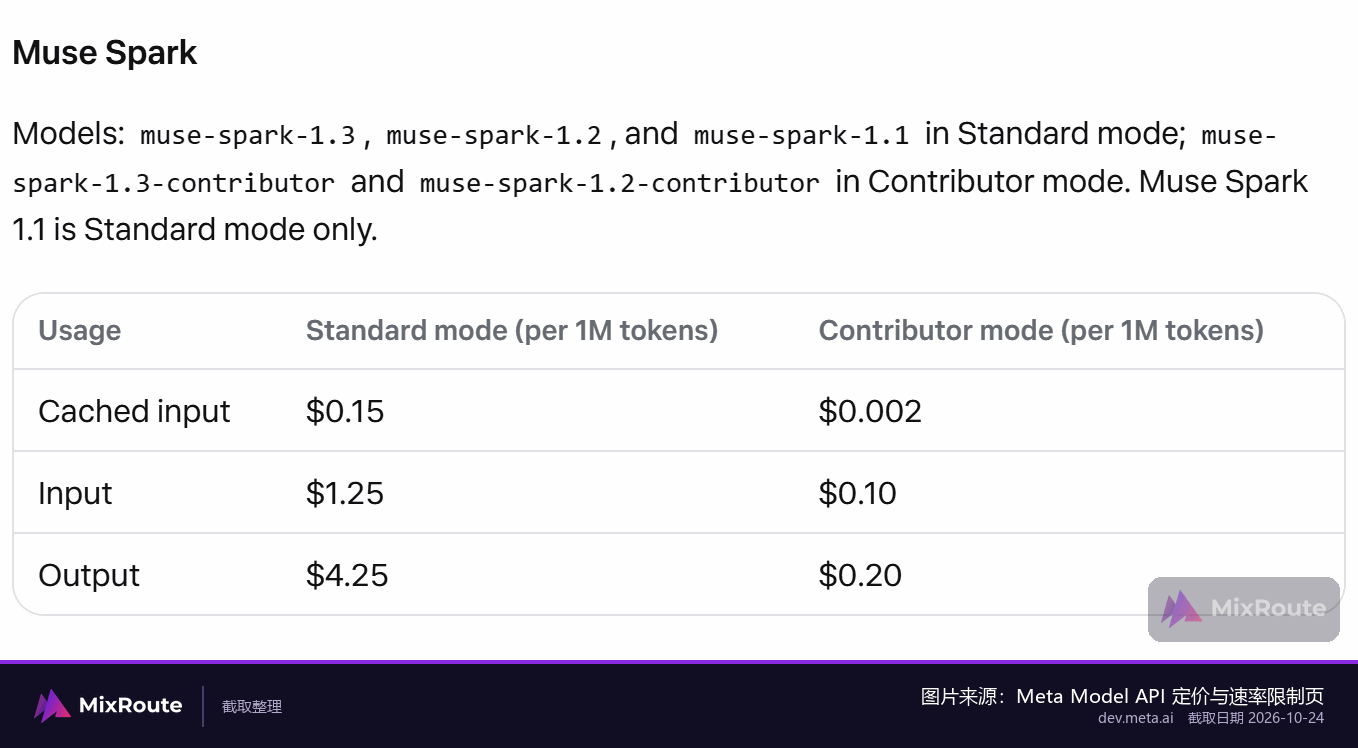 Meta Muse 模型是什么?用 Meta Model API 发出第一个请求 6 Meta Model API 定价页中 Muse Spark 的 Standard 与 Contributor 每 100 万 token 单价表
