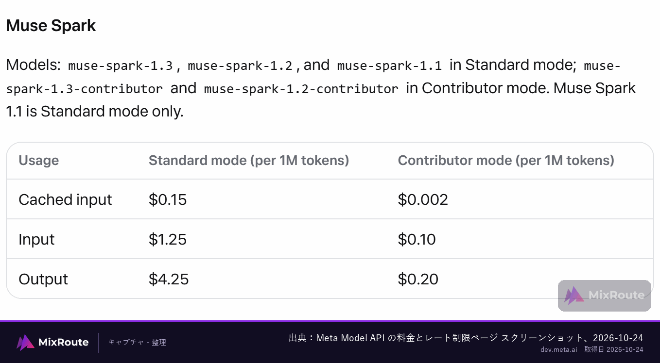 Meta Muse とは:モデルの種類と Meta Model API で最初の1リクエストを送るまで 6 Meta Model API の料金ページ。Muse Spark の Standard と Contributor の 100 万トークンあたり単価表