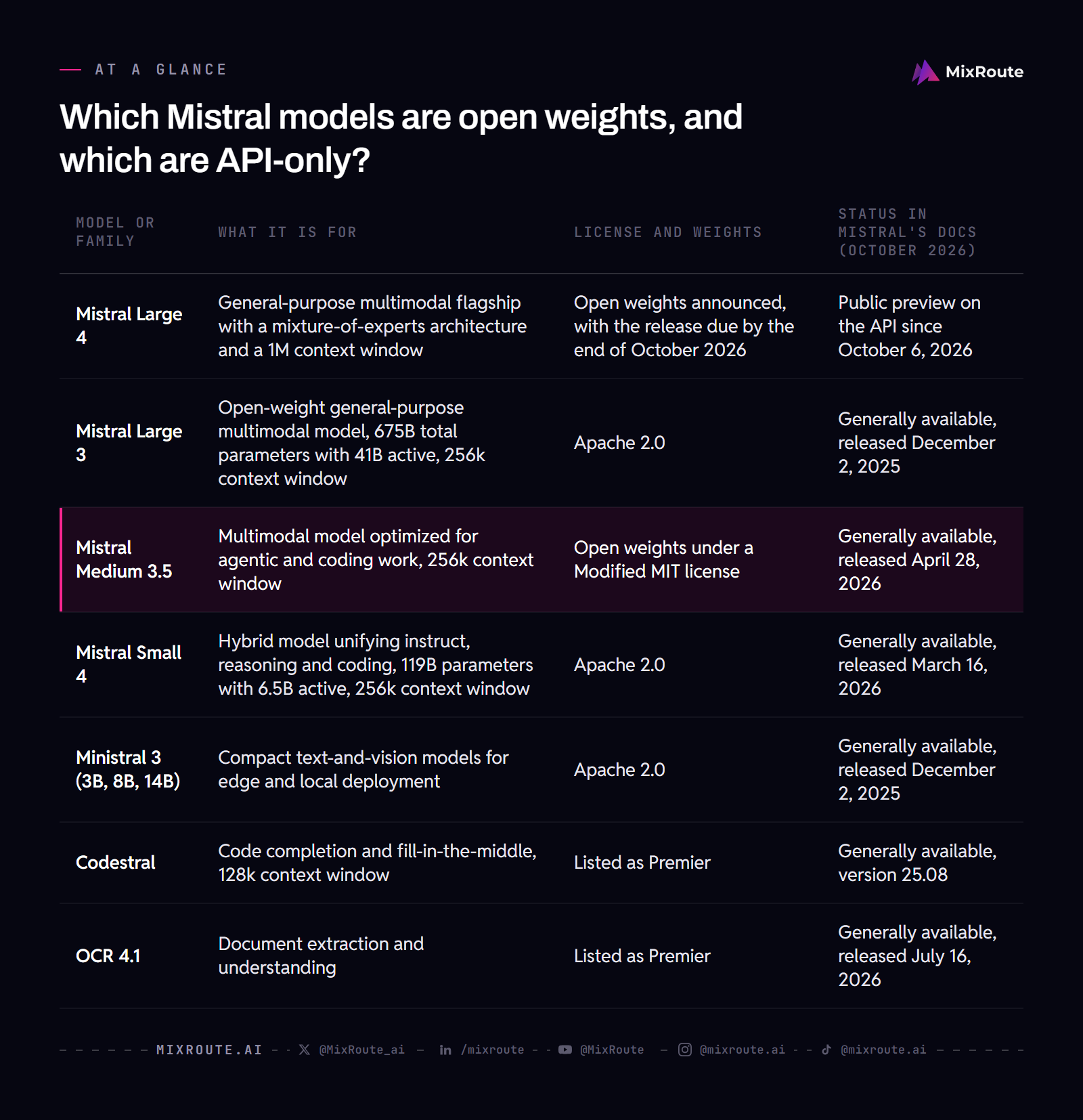 Which Mistral models are open weights, and which are API-only?