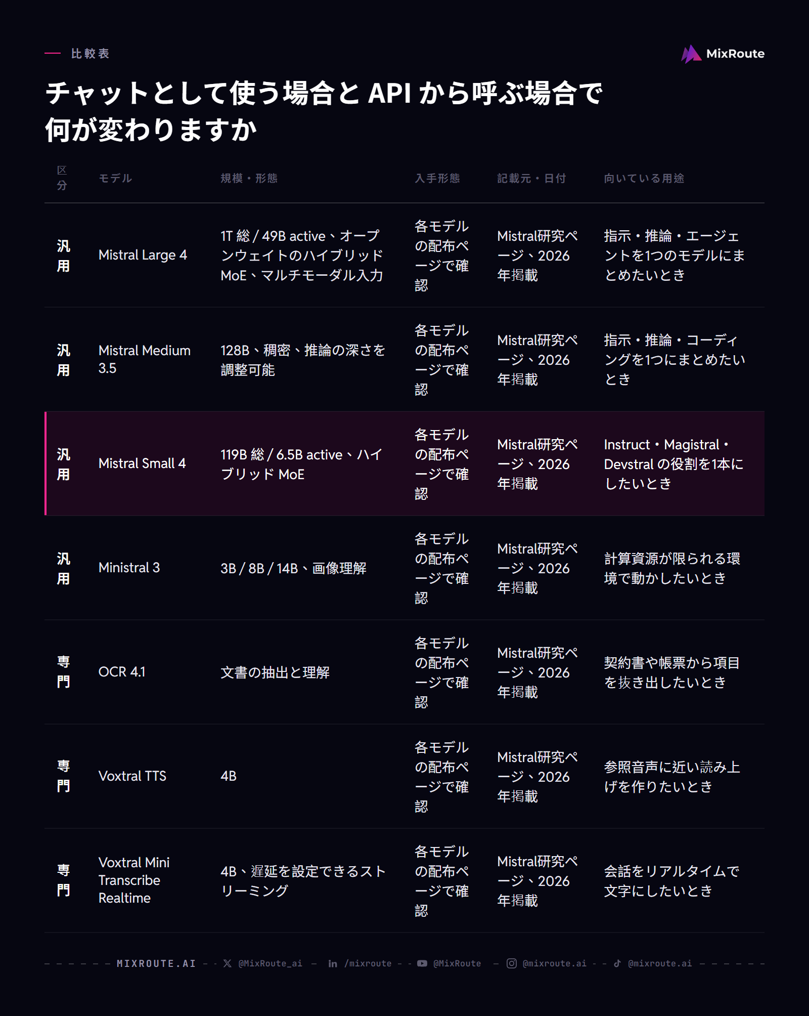 Mistral AI とは|モデル体系と利用ルートの地図 5 チャットとして使う場合と API から呼ぶ場合で何が変わりますか