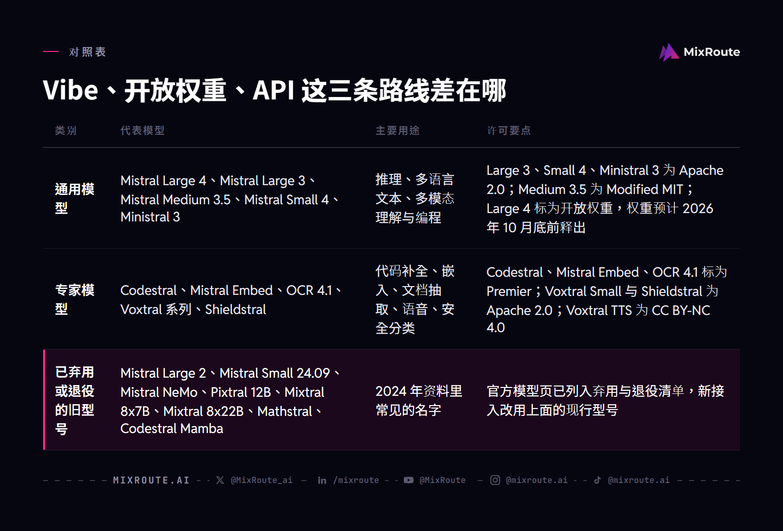 Mistral AI 是什么:模型家族与三条使用路线 5 Vibe、开放权重、API 这三条路线差在哪