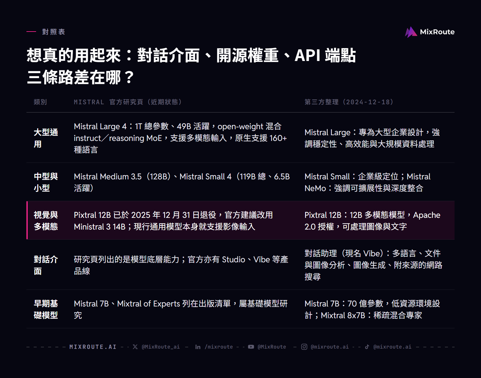 想真的用起來：對話介面、開源權重、API 端點三條路差在哪？