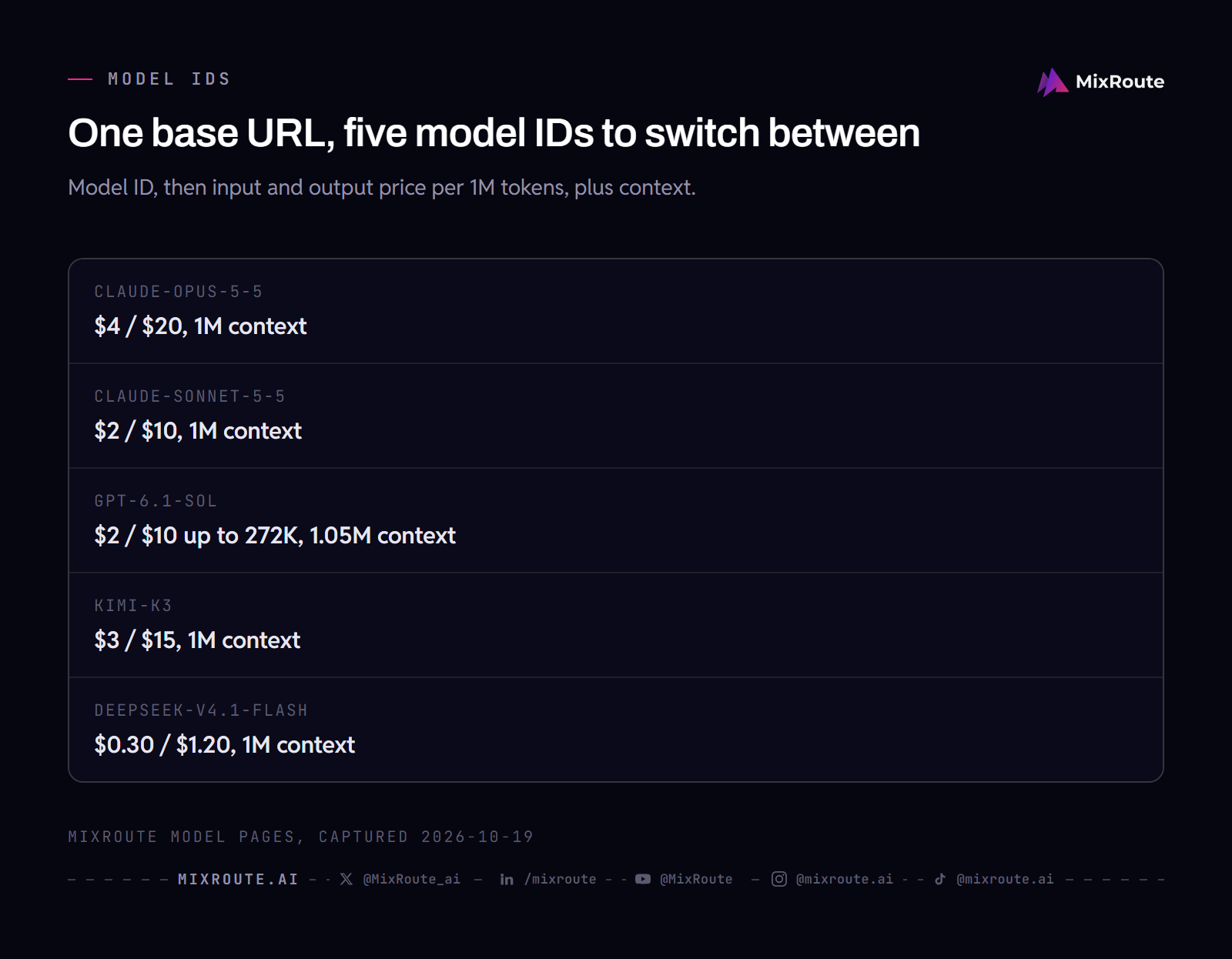 Five MixRoute model IDs with their input and output prices per million tokens: claude-opus-5-5, claude-sonnet-5-5, gpt-6.1-sol, kimi-k3 and deepseek-v4.1-flash