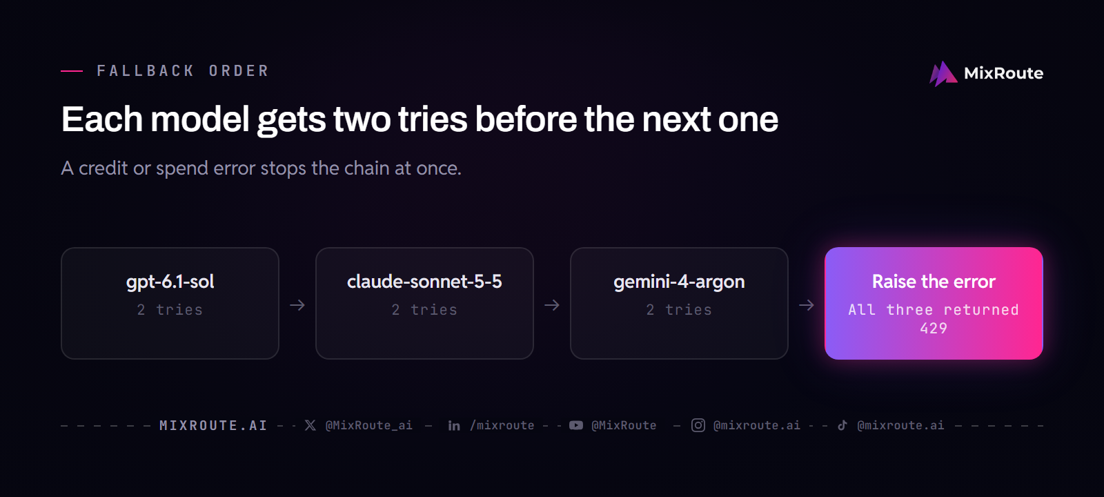Fallback chain of three MixRoute model IDs, gpt-6.1-sol, claude-sonnet-5-5 and gemini-4-argon, each tried twice before the error is raised