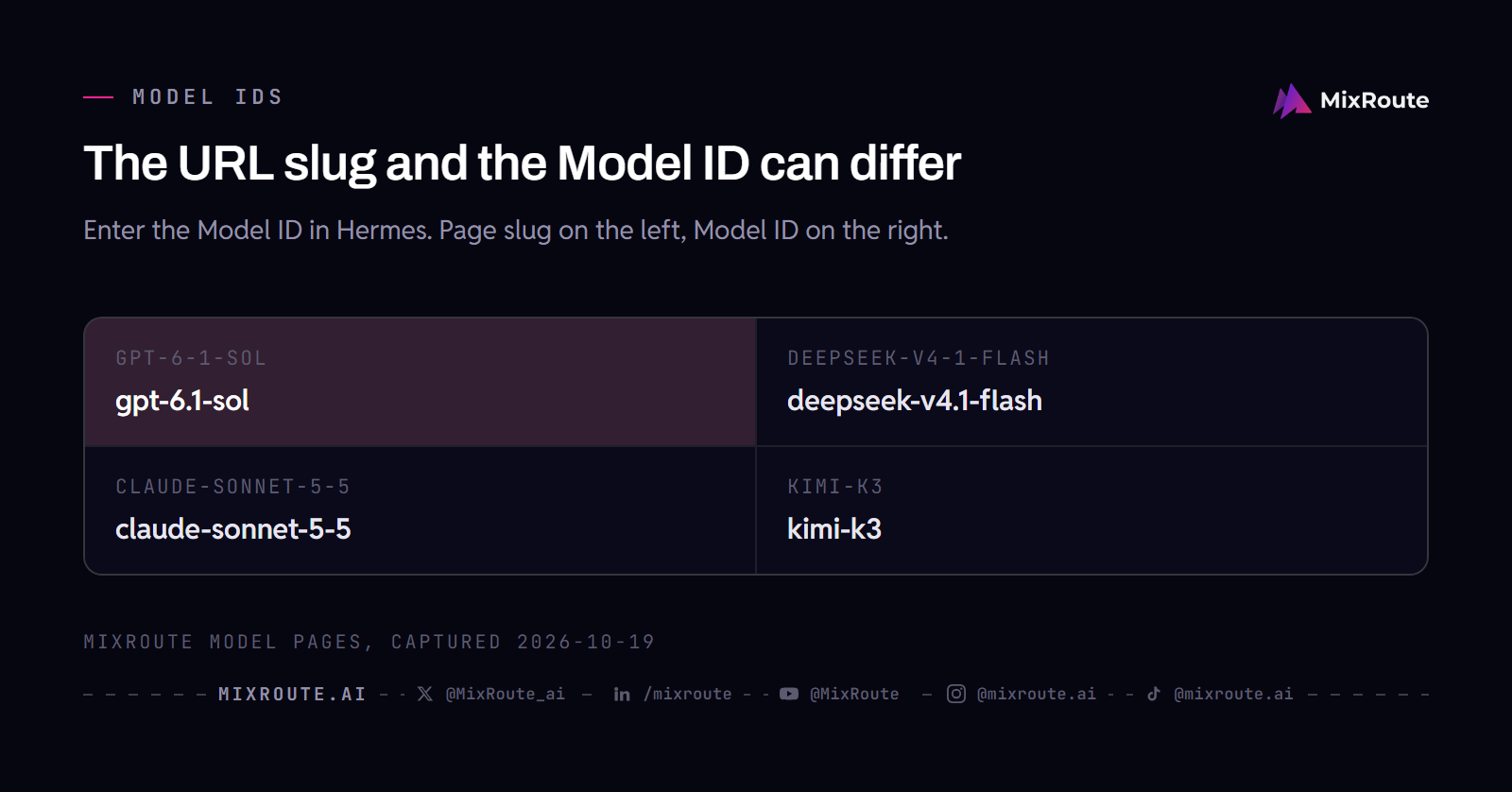 Four MixRoute model URL slugs paired with their Model IDs, where gpt-6-1-sol becomes gpt-6.1-sol and deepseek-v4-1-flash becomes deepseek-v4.1-flash
