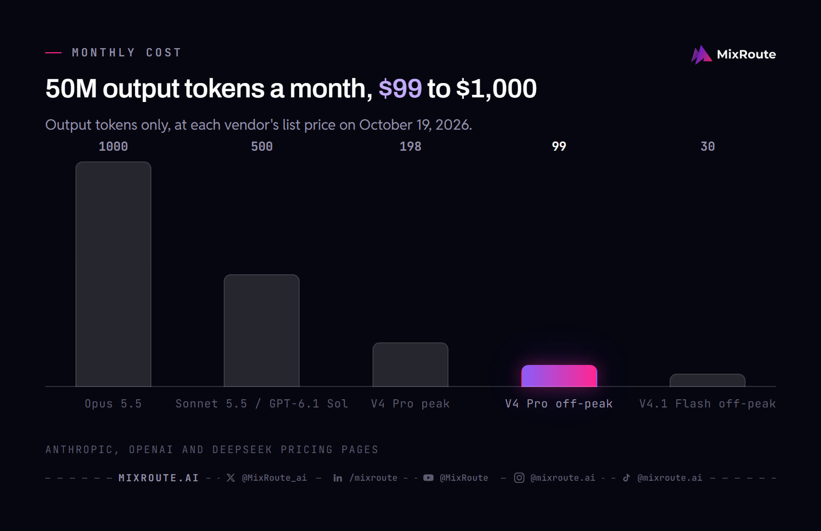 DeepSeek V4 Pro 75% Discount: What Replaced It and What V4 Pro Costs Now 6 Column chart of monthly output cost for 50 million tokens: Opus 5.5 $1,000, Sonnet 5.5 and GPT-6.1 Sol $500, V4 Pro $198 at peak and $99 off-peak, V4.1 Flash $30 off-peak