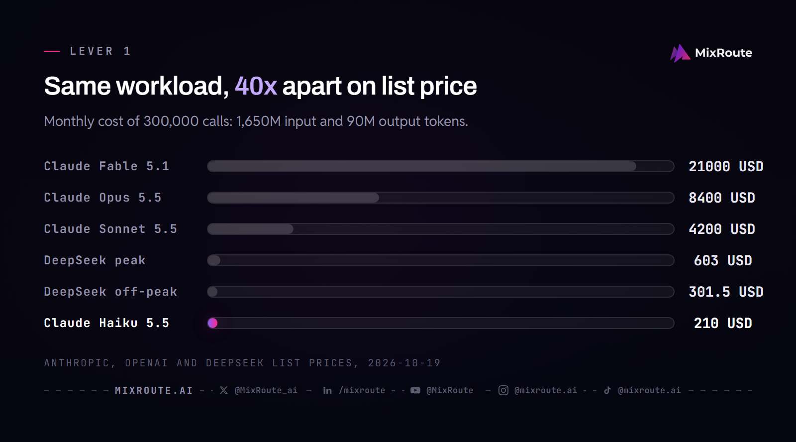 Ranked bars of monthly cost for the same 300,000-call workload: Fable 5.1 $21,000, Opus 5.5 $8,400, Sonnet 5.5 $4,200, DeepSeek V4.1 Flash $603 at peak and $301.50 off-peak, Haiku 5.5 $210