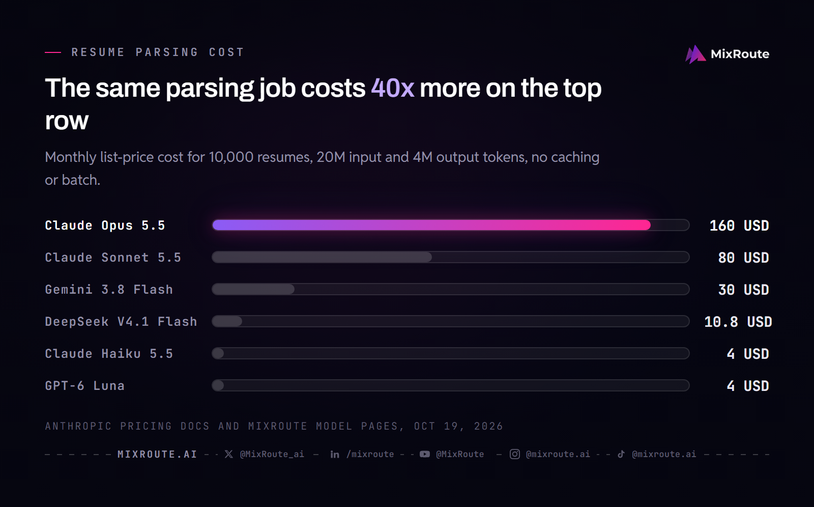 Best AI Models for Job Search Tasks: A Builders Guide (2026) 2 Bar chart of monthly list-price cost to parse 10,000 resumes: Claude Opus 5.5 $160, Sonnet 5.5 $80, Gemini 3.8 Flash $30, DeepSeek V4.1 Flash $10.80, Claude Haiku 5.5 $4 and GPT-6 Luna $4