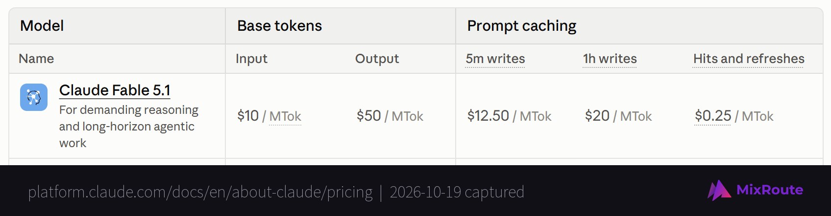 Anthropic pricing table row for Claude Fable 5.1: $10 input, $50 output, $12.50 5-minute cache writes, $20 1-hour cache writes and $0.25 cache hits per MTok