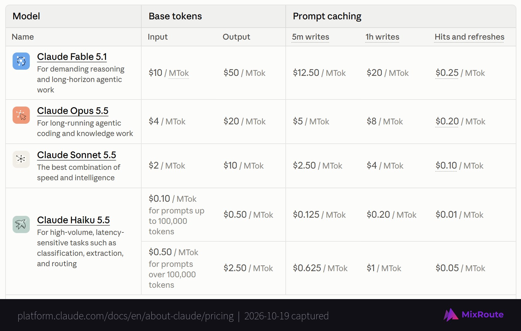 Anthropic pricing table listing input, output, 5-minute and 1-hour cache write and cache hit prices for Claude Fable 5.1, Opus 5.5, Sonnet 5.5 and Haiku 5.5
