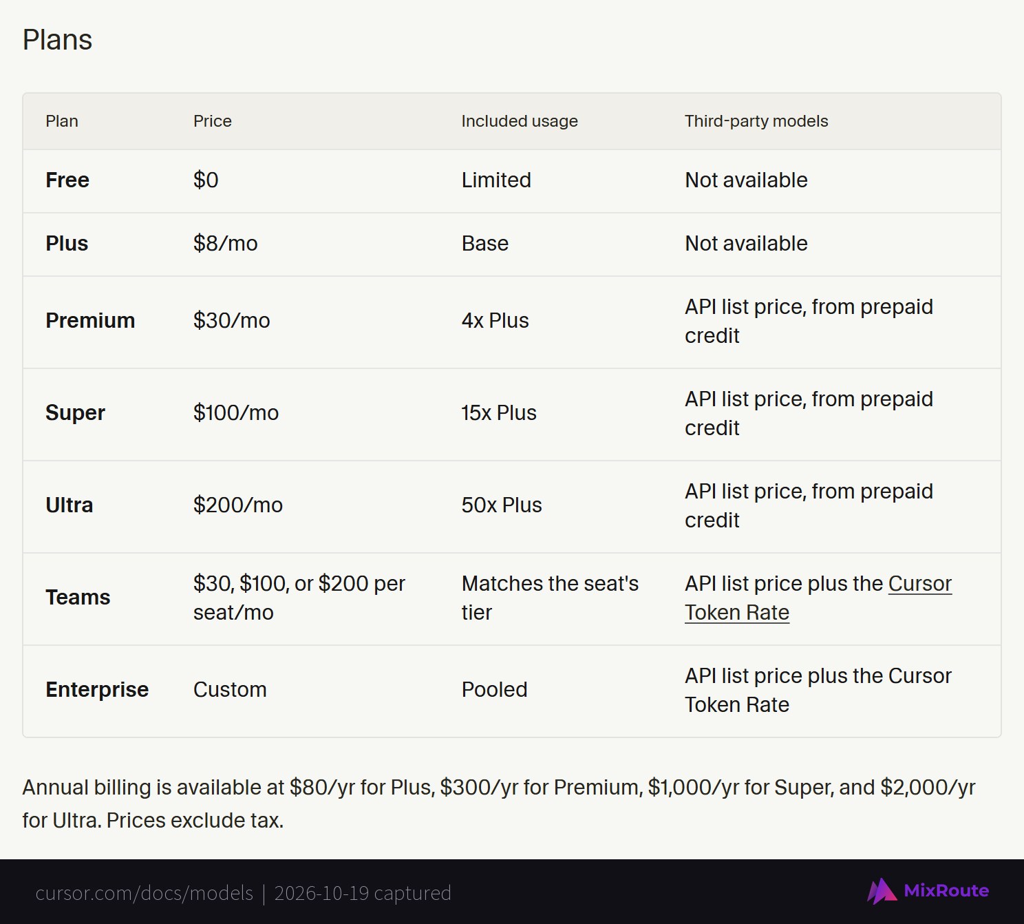 Cursor documentation plans table listing Free, Plus, Premium, Super and Ultra with monthly price, included usage multiples and third-party model access