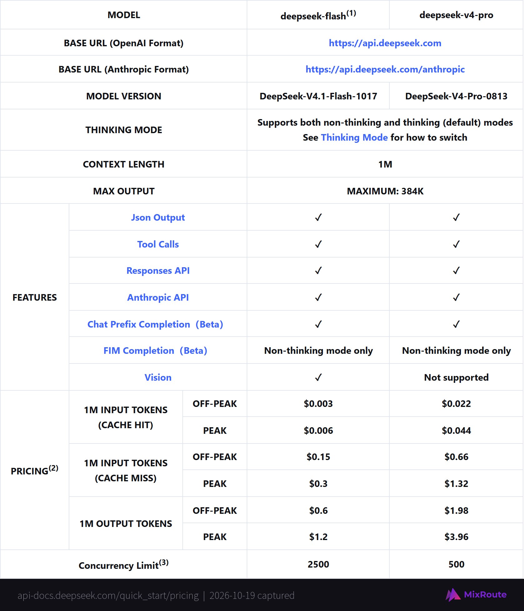 DeepSeek V4 Pro 75% Discount: What Replaced It and What V4 Pro Costs Now 3 DeepSeek API docs Models & Pricing table showing deepseek-v4-pro off-peak and peak prices per 1M tokens