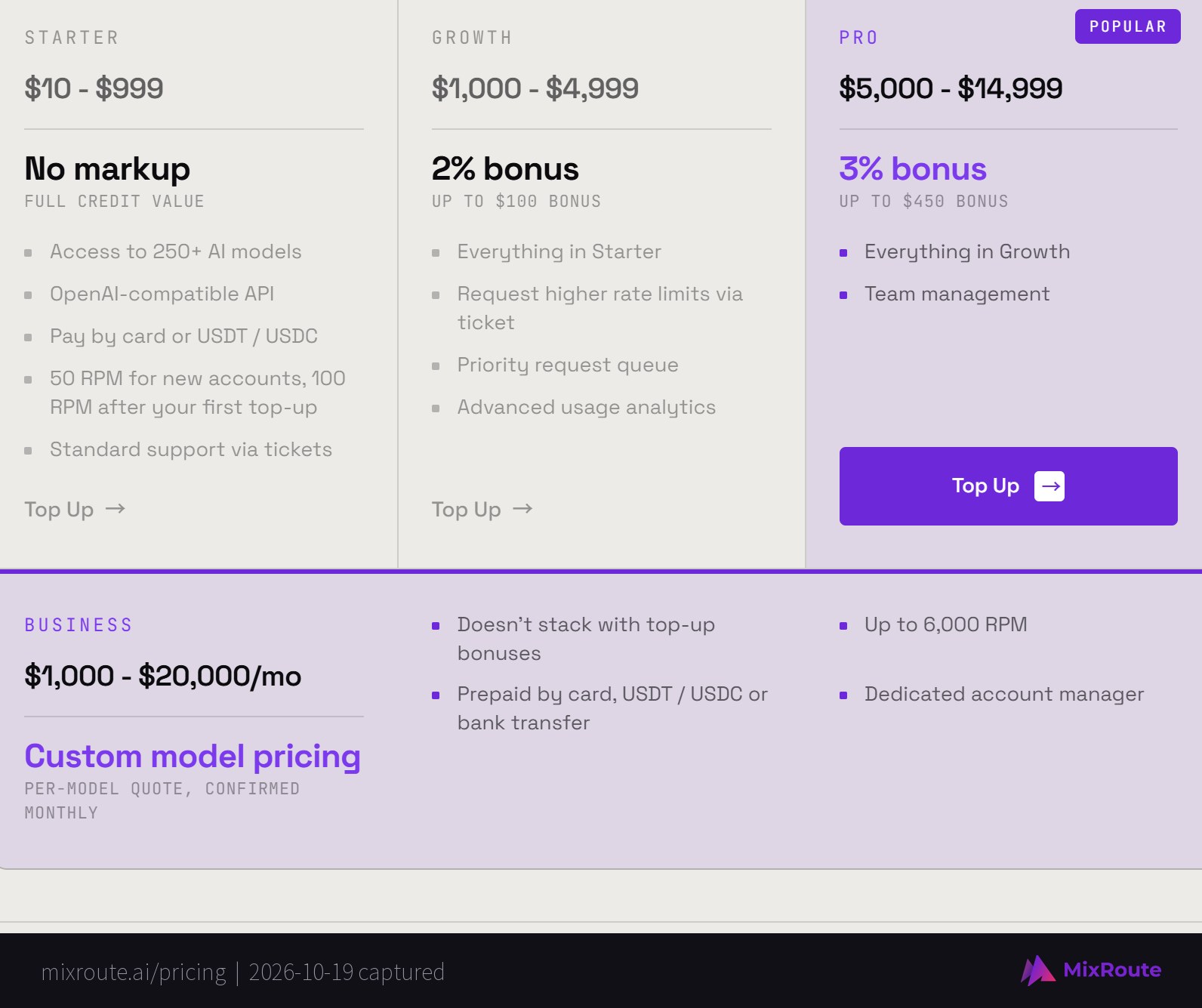 MixRoute pricing page plan cards showing 50 RPM for new accounts and 100 RPM after the first top-up on Starter, higher limits by ticket on Growth and up to 6,000 RPM on Business