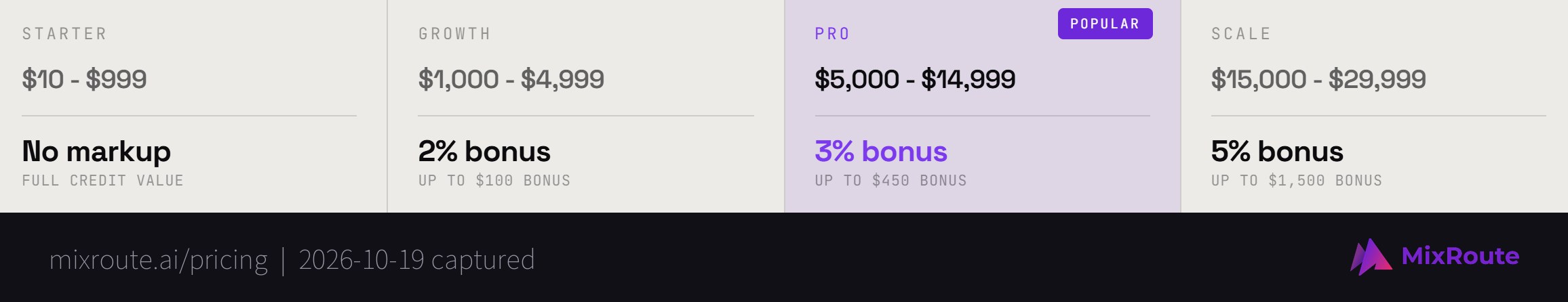 MixRoute pricing page showing Starter, Growth, Pro and Scale top-up ranges with bonus credit