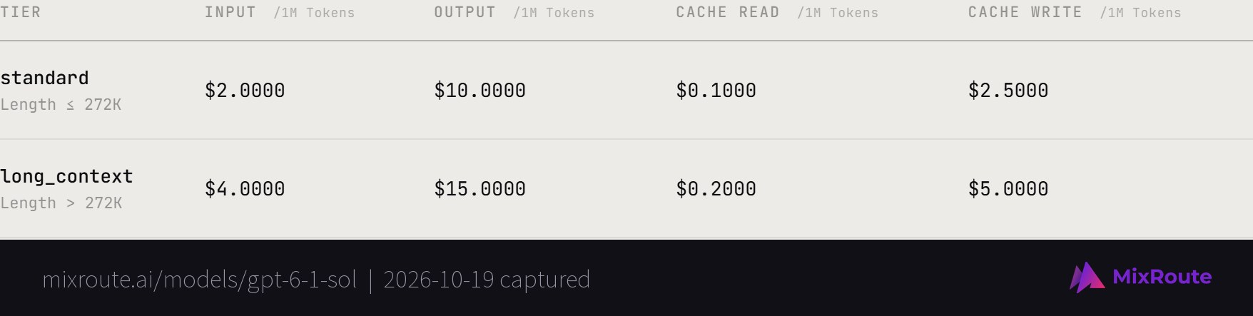 GPT-6.1 Sol Pricing: Real Cost per Request vs GPT-5.5 7 MixRoute's GPT-6.1 Sol tiered pricing table: standard up to 272K tokens at $2 input, $10 output, $0.10 cache read and $2.50 cache write, and long context above 272K at $4, $15, $0.20 and $5
