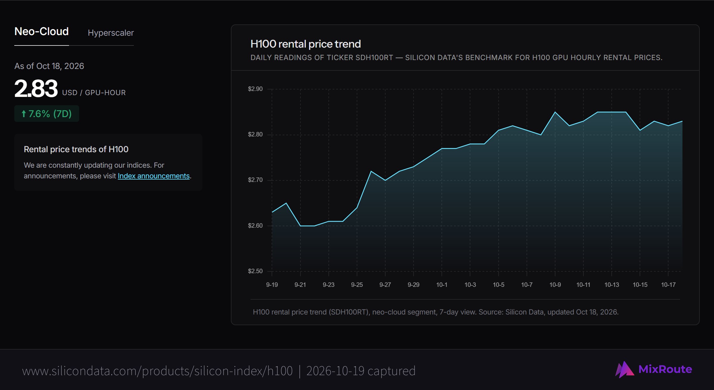 Self-Hosted vs Cloud AI for Job Search Apps: The Real Math (2026) 4 Silicon Data H100 Rental Price Index page showing 2.83 USD per GPU-hour for the neo-cloud reading as of Oct 18, 2026