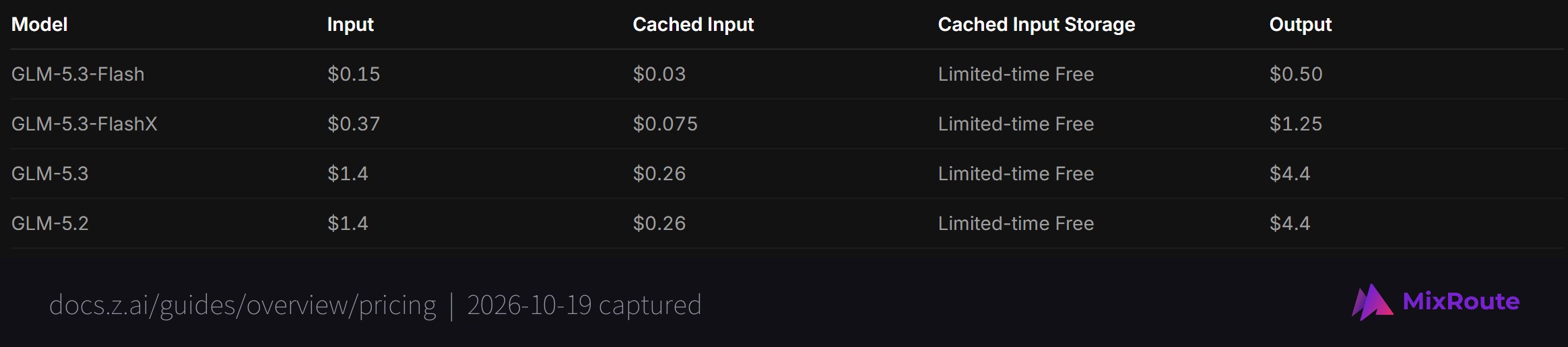 GLM-5.3 vs Opus 5.5 vs Fable 5.1: Which One Should You Actually Run? 4 Z.ai pricing table listing GLM-5.3 at $1.4 input, $0.26 cached input and $4.4 output per 1M tokens