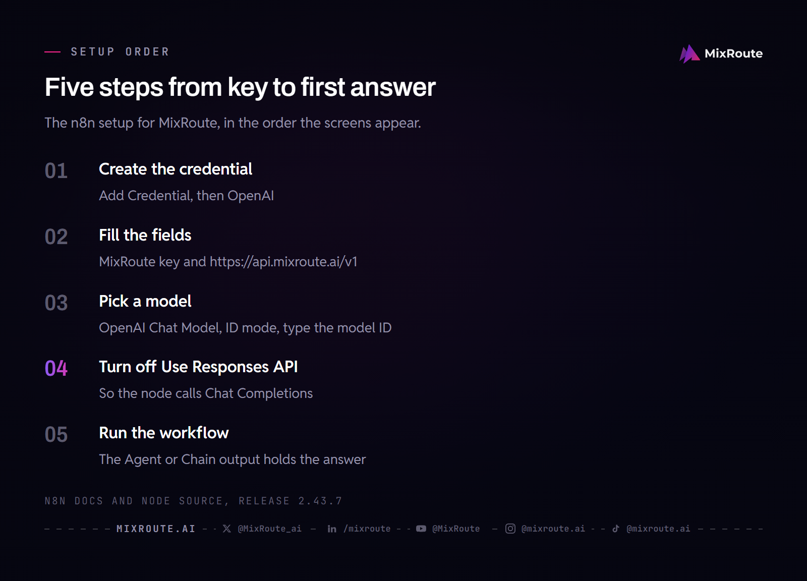 Five numbered n8n setup steps: create the OpenAI credential, fill in the MixRoute key and Base URL, pick a model ID, turn off Use Responses API, and run the workflow