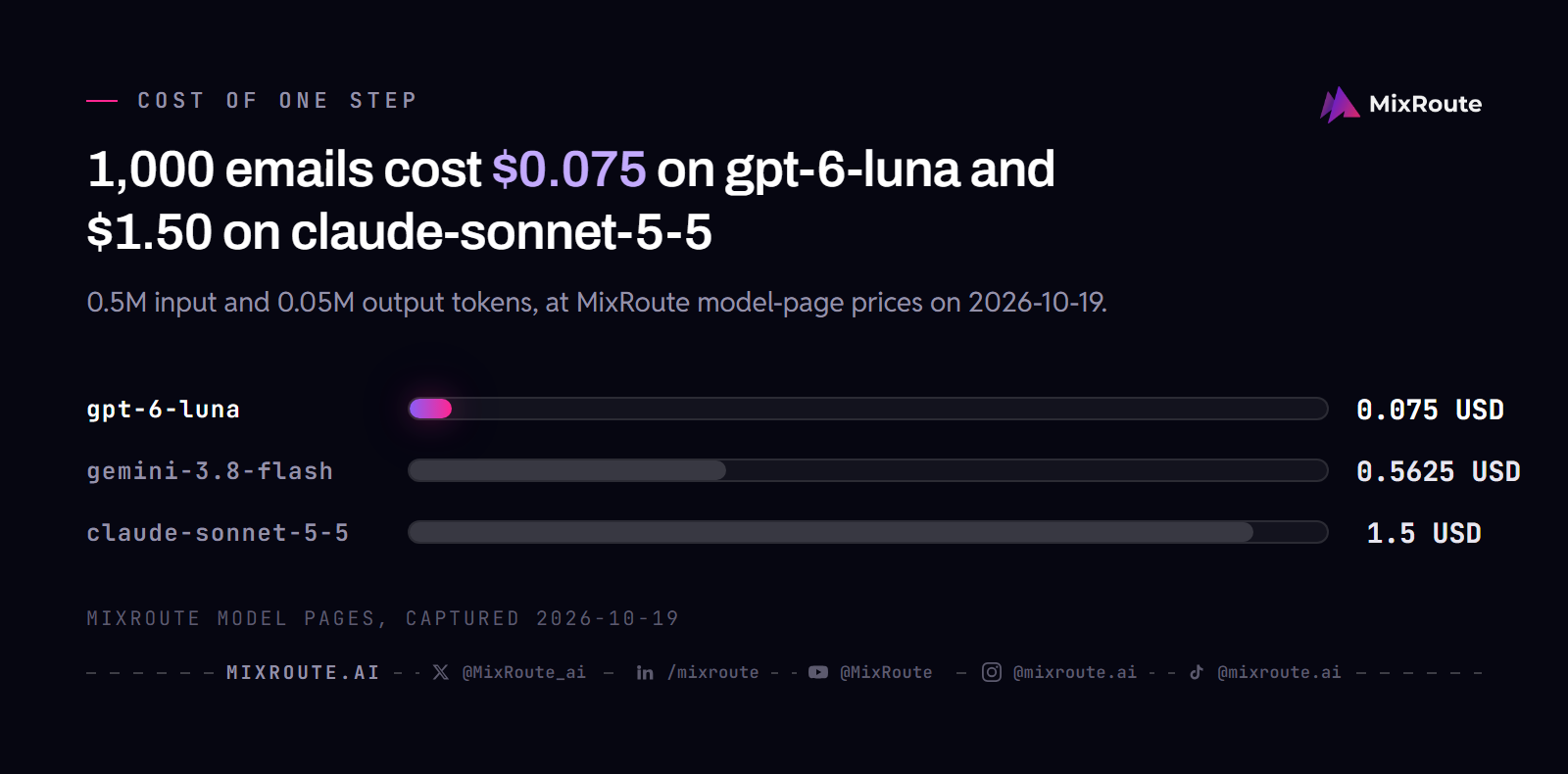 Bar chart of the cost to classify 1,000 emails: gpt-6-luna 0.075 USD, gemini-3.8-flash 0.5625 USD, claude-sonnet-5-5 1.50 USD