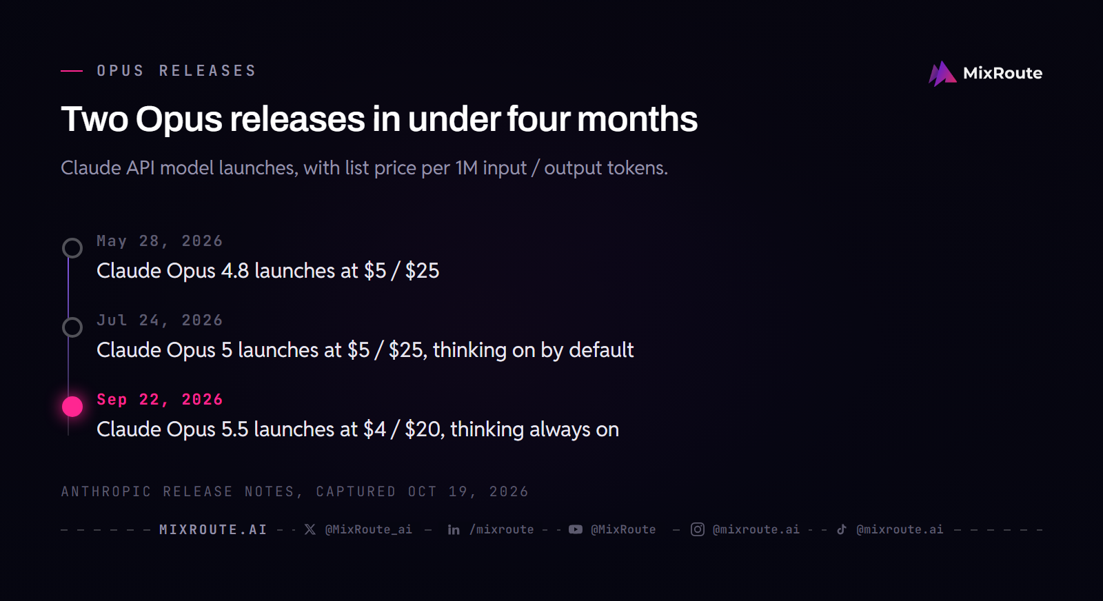 Timeline of Claude Opus releases: Opus 4.8 on May 28, 2026 at $5 and $25, Opus 5 on July 24, 2026 at $5 and $25, Opus 5.5 on September 22, 2026 at $4 and $20