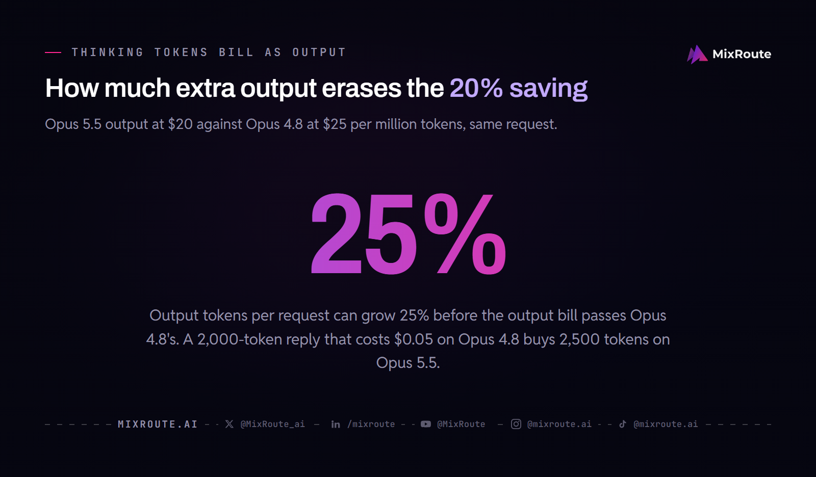 Large 25% figure: output tokens per request can grow by 25% before Claude Opus 5.5's $20 output rate costs more than Opus 4.8's $25