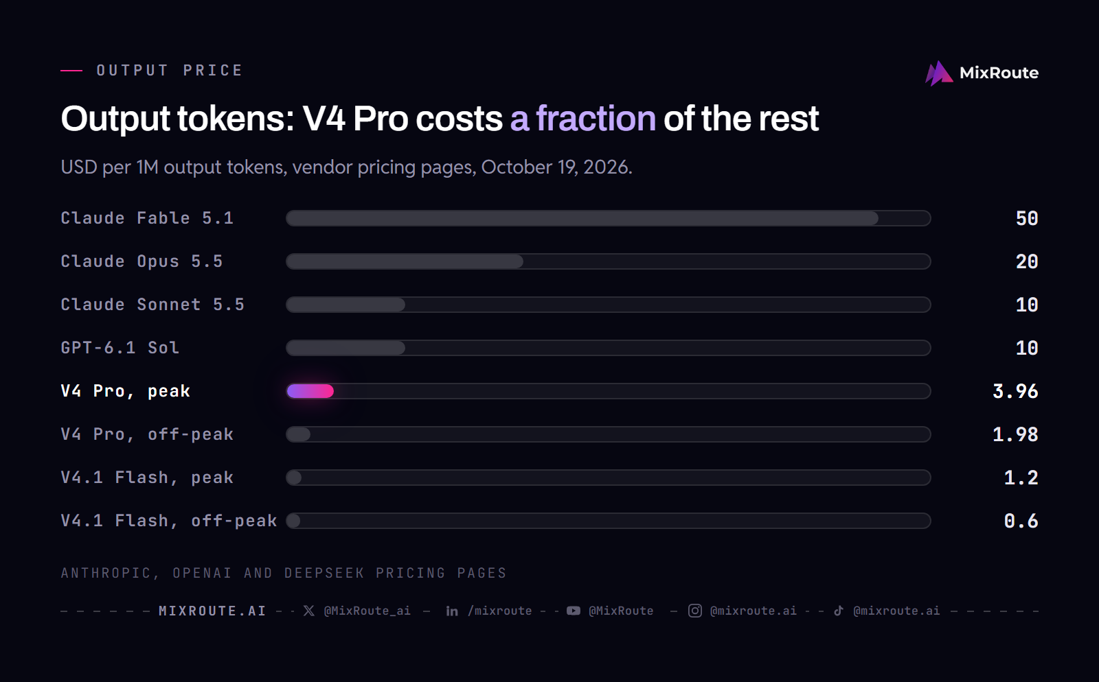 DeepSeek V4 Pro 75% Discount: What Replaced It and What V4 Pro Costs Now 4 Bar chart of output price per million tokens: Claude Fable 5.1 $50, Claude Opus 5.5 $20, Claude Sonnet 5.5 and GPT-6.1 Sol $10, DeepSeek V4 Pro $3.96 peak and $1.98 off-peak, V4.1 Flash $1.20 peak and $0.60 off-peak