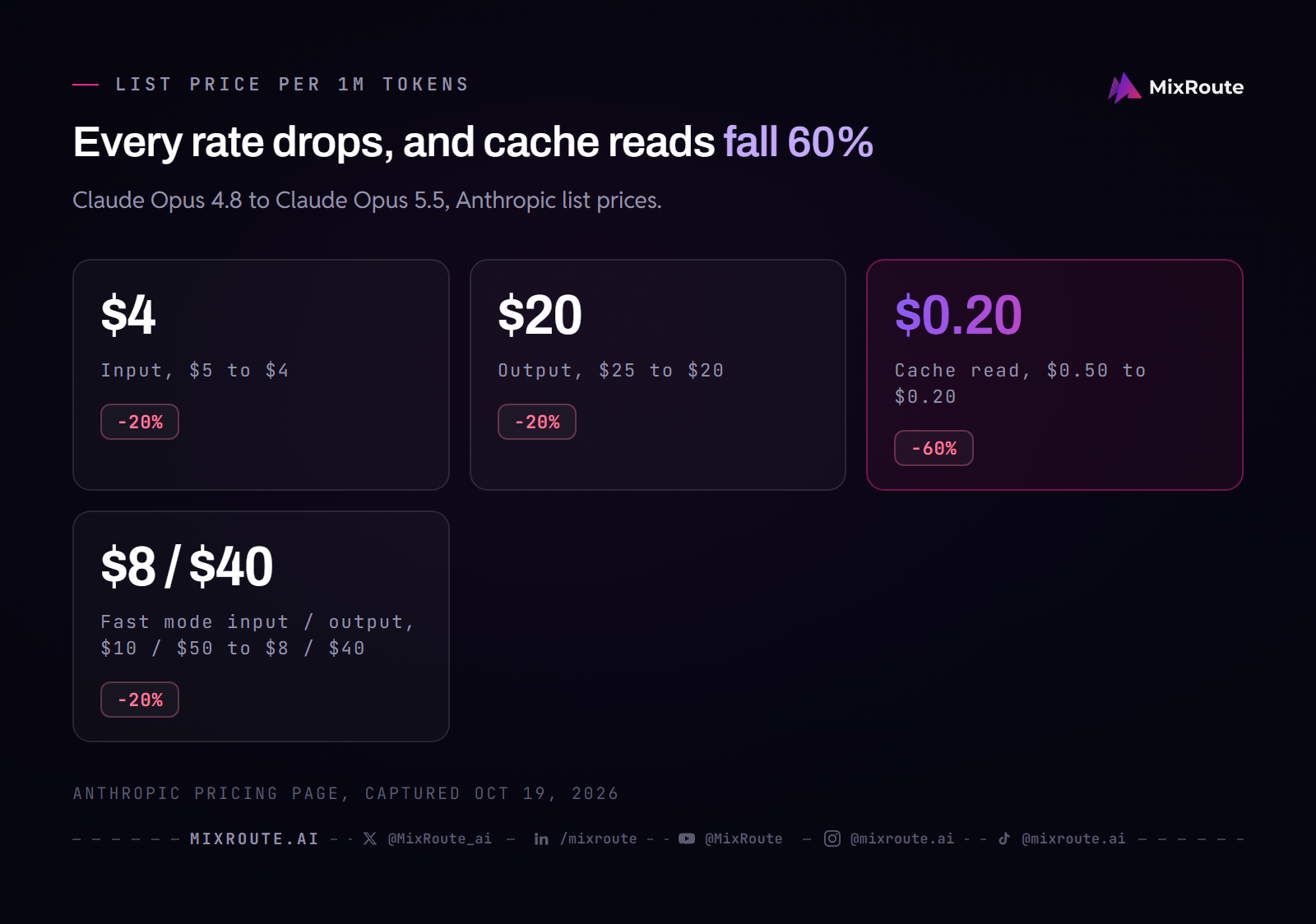 Four cards showing Claude Opus 5.5 price changes against Opus 4.8: input down 20% to $4, output down 20% to $20, cache read down 60% to $0.20, fast mode down 20% to $8 and $40