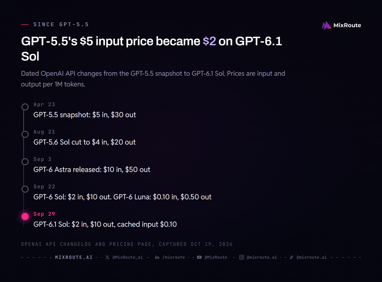 GPT-6.1 Sol Pricing: Real Cost per Request vs GPT-5.5 6 Timeline of OpenAI model price changes: GPT-5.5 snapshot April 23, GPT-5.6 Sol price cut August 21, GPT-6 Astra September 3, GPT-6 Sol and Luna September 22, GPT-6.1 Sol September 29