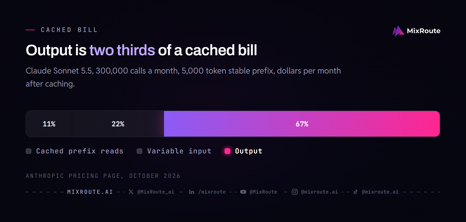 Monthly cached bill for Claude Sonnet 5.5 split into $150 cached prefix reads, $300 variable input and $900 output