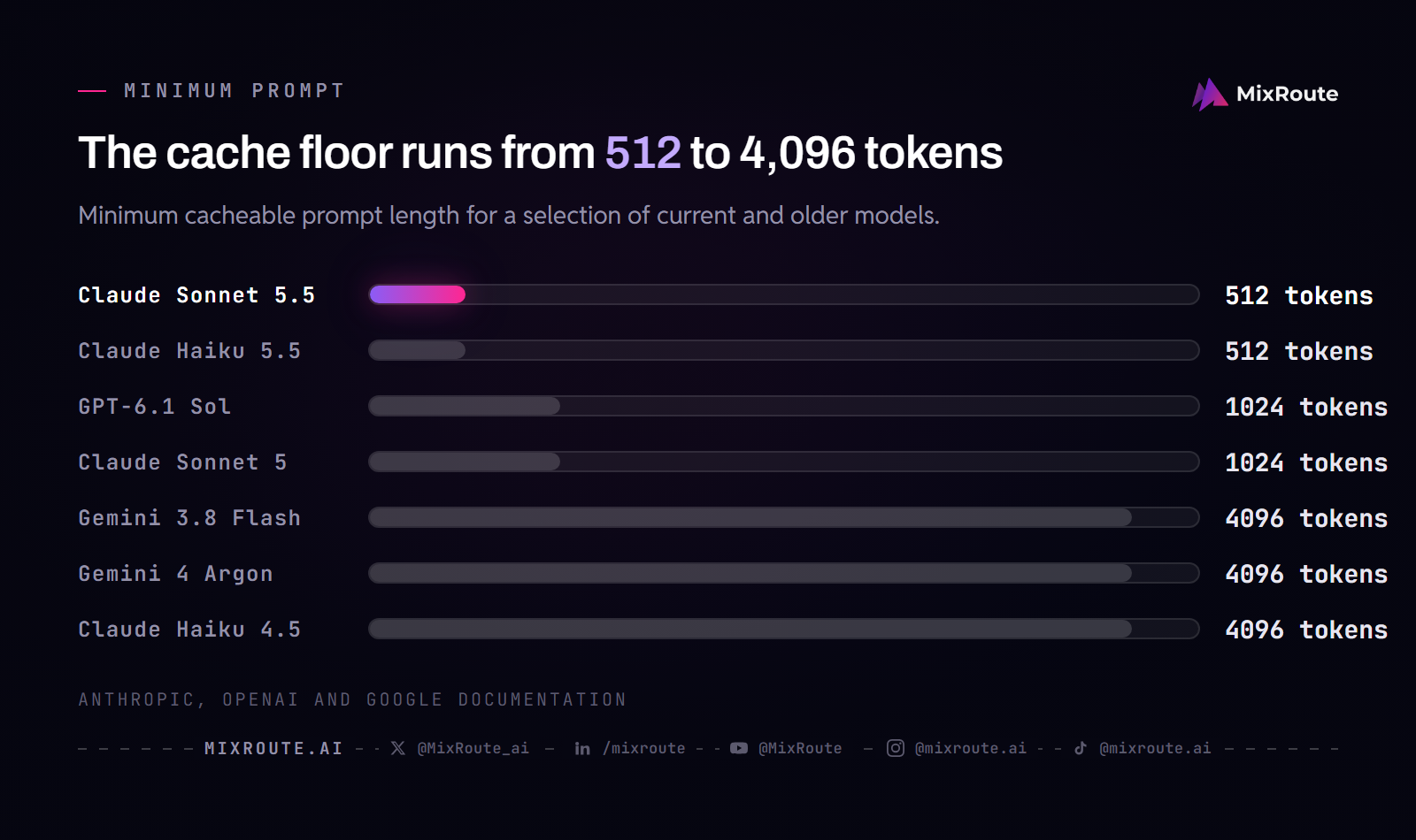 Minimum cacheable prompt in tokens: Claude Sonnet 5.5 and Haiku 5.5 512, GPT-6.1 Sol and Claude Sonnet 5 1,024, Gemini 3.8 Flash, Gemini 4 Argon and Claude Haiku 4.5 4,096