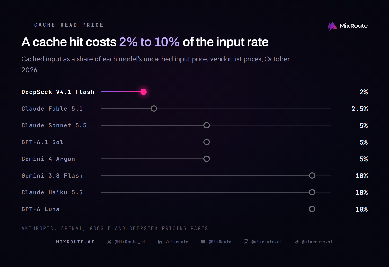 Cache read price as a percent of the input rate: DeepSeek V4.1 Flash 2%, Claude Fable 5.1 2.5%, Claude Sonnet 5.5, GPT-6.1 Sol and Gemini 4 Argon 5%, Gemini 3.8 Flash, Claude Haiku 5.5 and GPT-6 Luna 10%