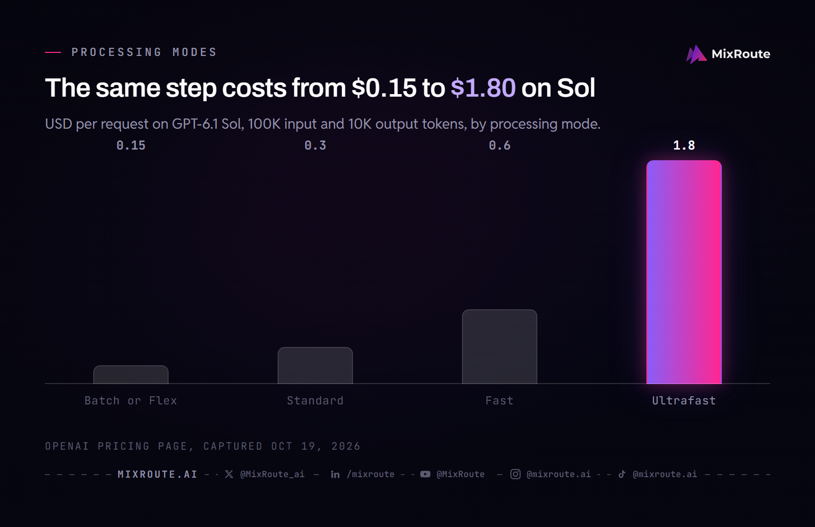 GPT-6.1 Sol Pricing: Real Cost per Request vs GPT-5.5 5 Column chart of GPT-6.1 Sol cost for one 100K-input, 10K-output request: Batch or Flex $0.15, Standard $0.30, Fast $0.60 and Ultrafast $1.80