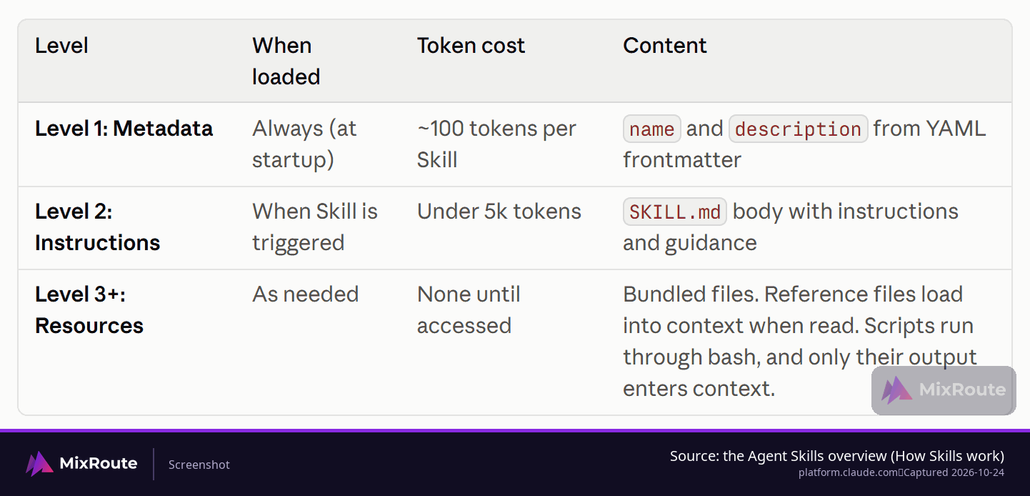 What Is a Claude Skill? Build a Minimal Claude Code Skill 4 Table of the three Skill loading levels: metadata always loaded, instructions loaded when triggered, resources loaded as needed