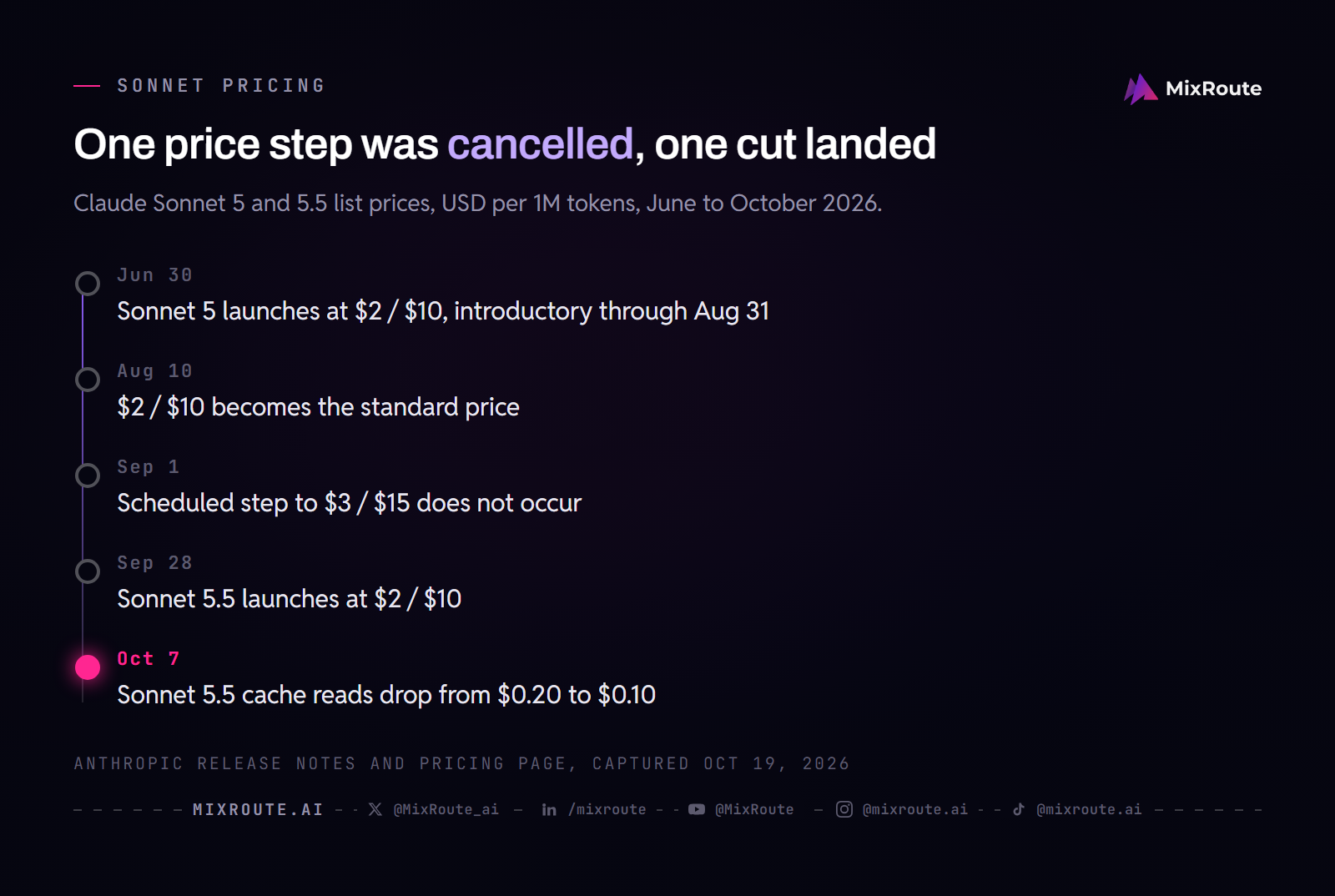 Timeline of Claude Sonnet pricing in 2026: Sonnet 5 launches at $2/$10 on June 30, becomes standard on August 10, the September 1 step to $3/$15 does not occur, Sonnet 5.5 launches September 28, and its cache reads fall to $0.10 on October 7