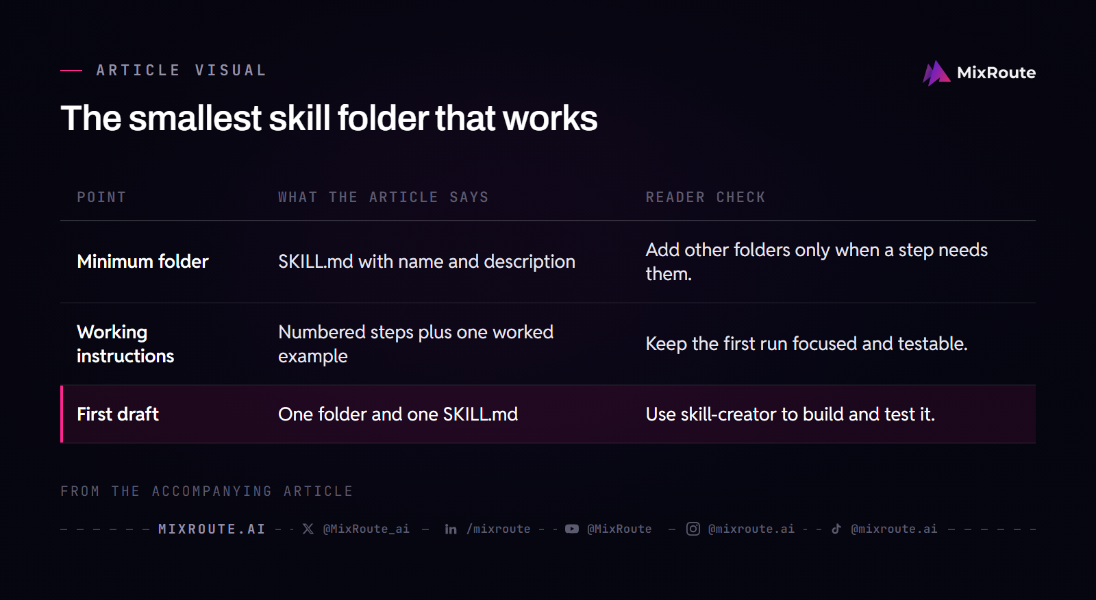 What Is a Claude Skill? Build a Minimal Claude Code Skill 5 The smallest skill folder that works — visual summary
