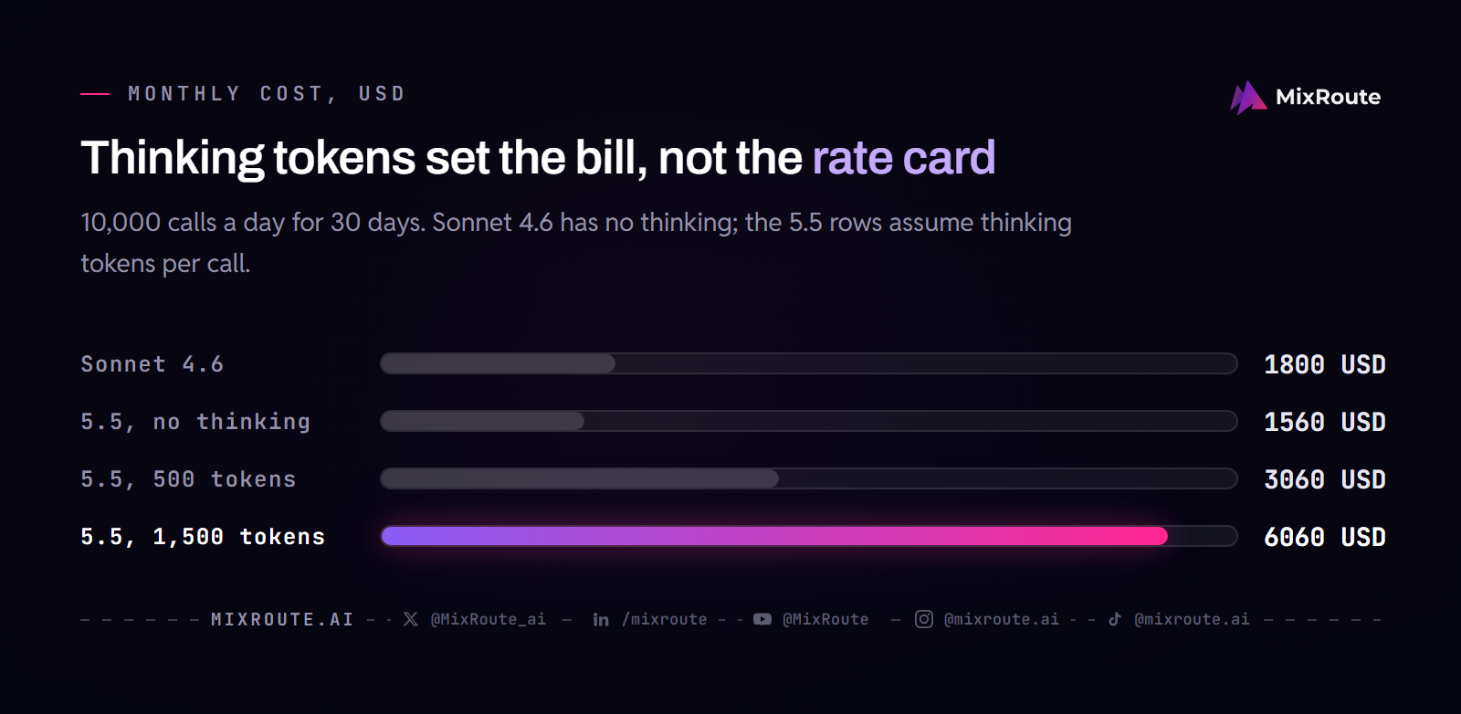 Bar chart of monthly cost for the same workload: $1,800 on Sonnet 4.6, $1,560 on Sonnet 5.5 with no thinking, $3,060 with 500 thinking tokens per call and $6,060 with 1,500