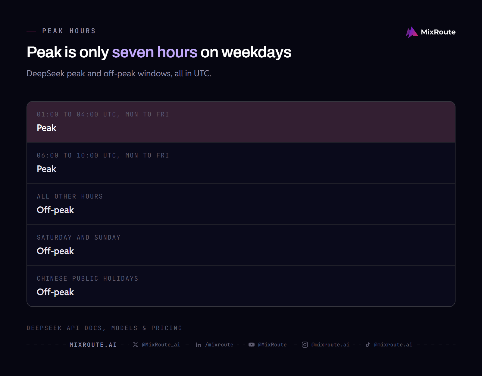 DeepSeek V4 Pro 75% Discount: What Replaced It and What V4 Pro Costs Now 2 Five rows showing DeepSeek peak hours 01:00 to 04:00 and 06:00 to 10:00 UTC on weekdays, with all other hours, weekends and Chinese public holidays off-peak