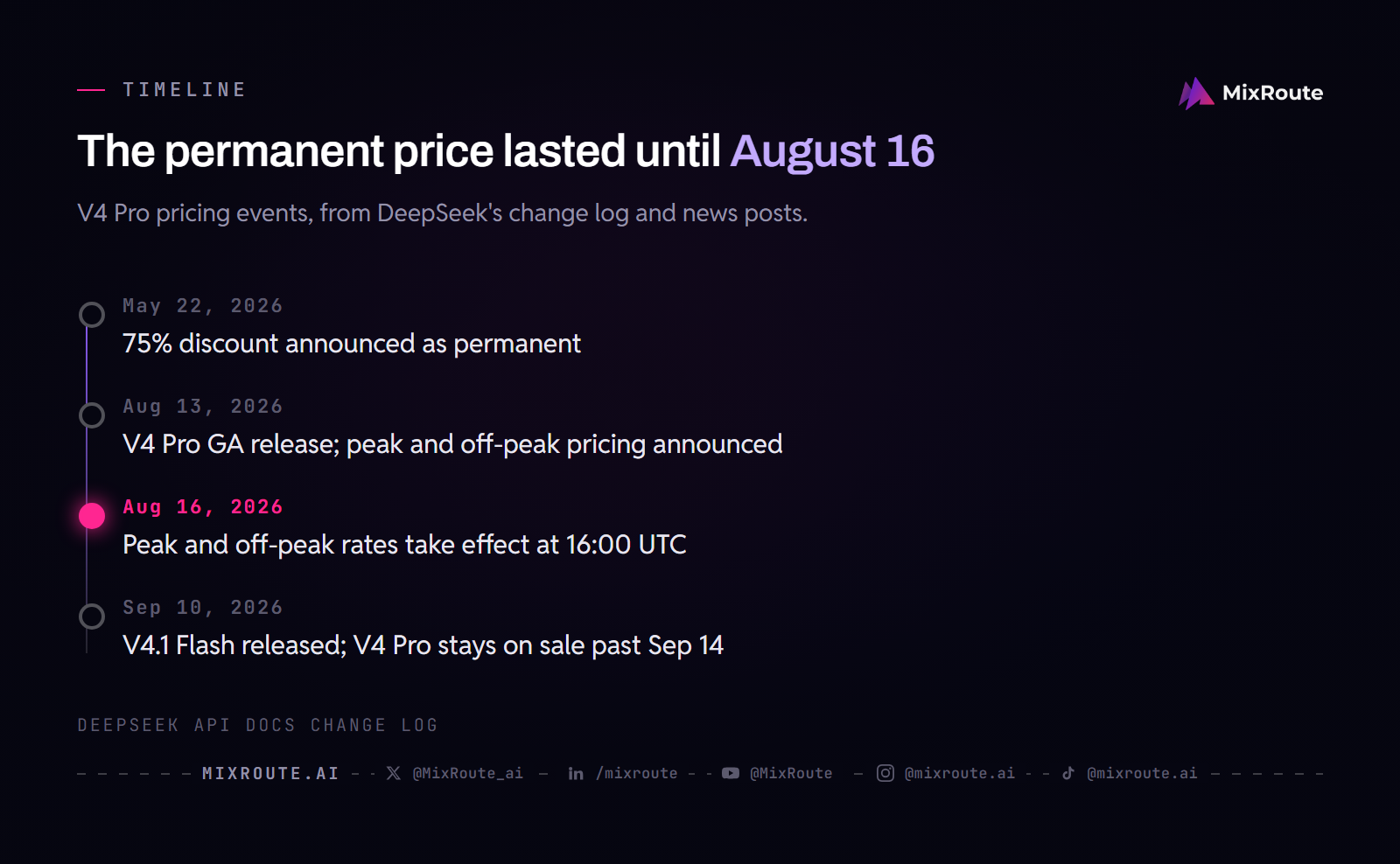 DeepSeek V4 Pro 75% Discount: What Replaced It and What V4 Pro Costs Now 5 Timeline of DeepSeek V4 Pro pricing: May 22 discount made permanent, August 13 peak and off-peak announced, August 16 effective, September 10 V4.1 Flash released