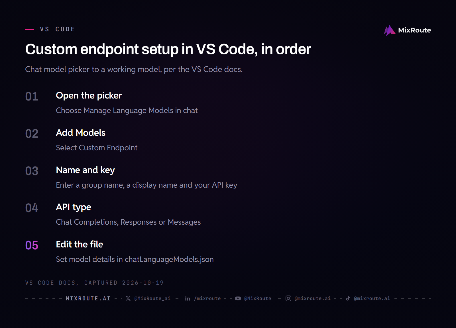 Five numbered steps for adding a Custom Endpoint model in VS Code: open Manage Language Models, Add Models, name and key, API type, edit chatLanguageModels.json