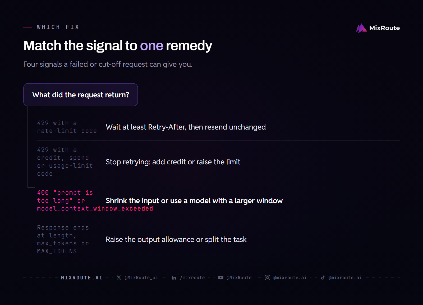 Why Do LLM API Token Limit Failures Happen and How to Fix Them 4 Decision branches from four response signals to the matching remedy: wait and resend, stop and raise the limit, shrink the input or change model, and raise the output allowance