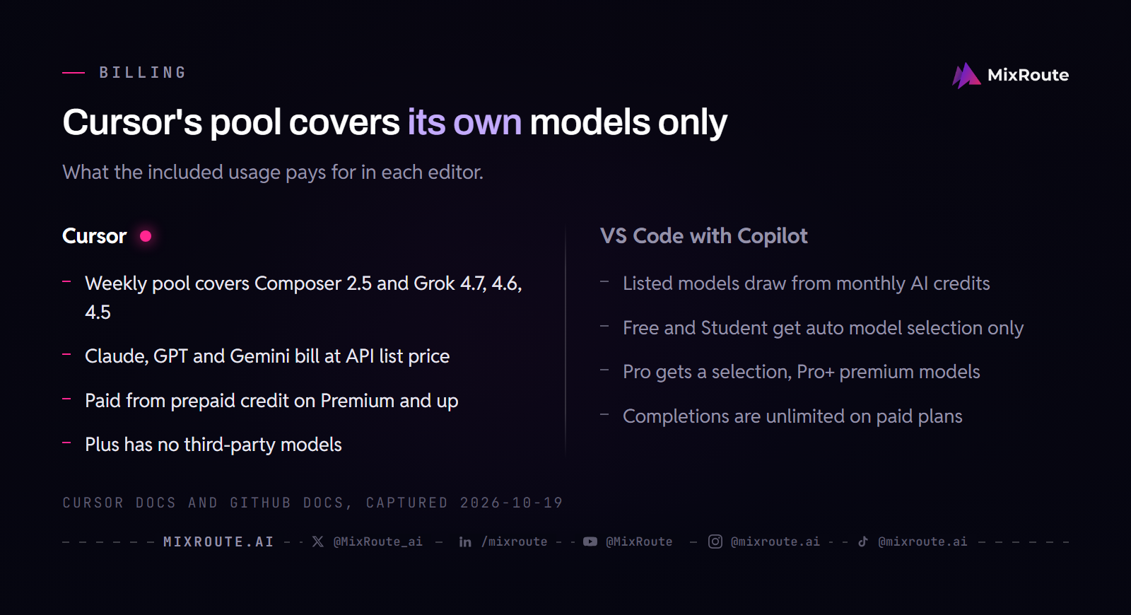 Two columns comparing what Cursor's included usage pays for with what GitHub Copilot's monthly AI credits pay for